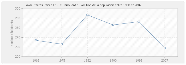 Population Le Hanouard